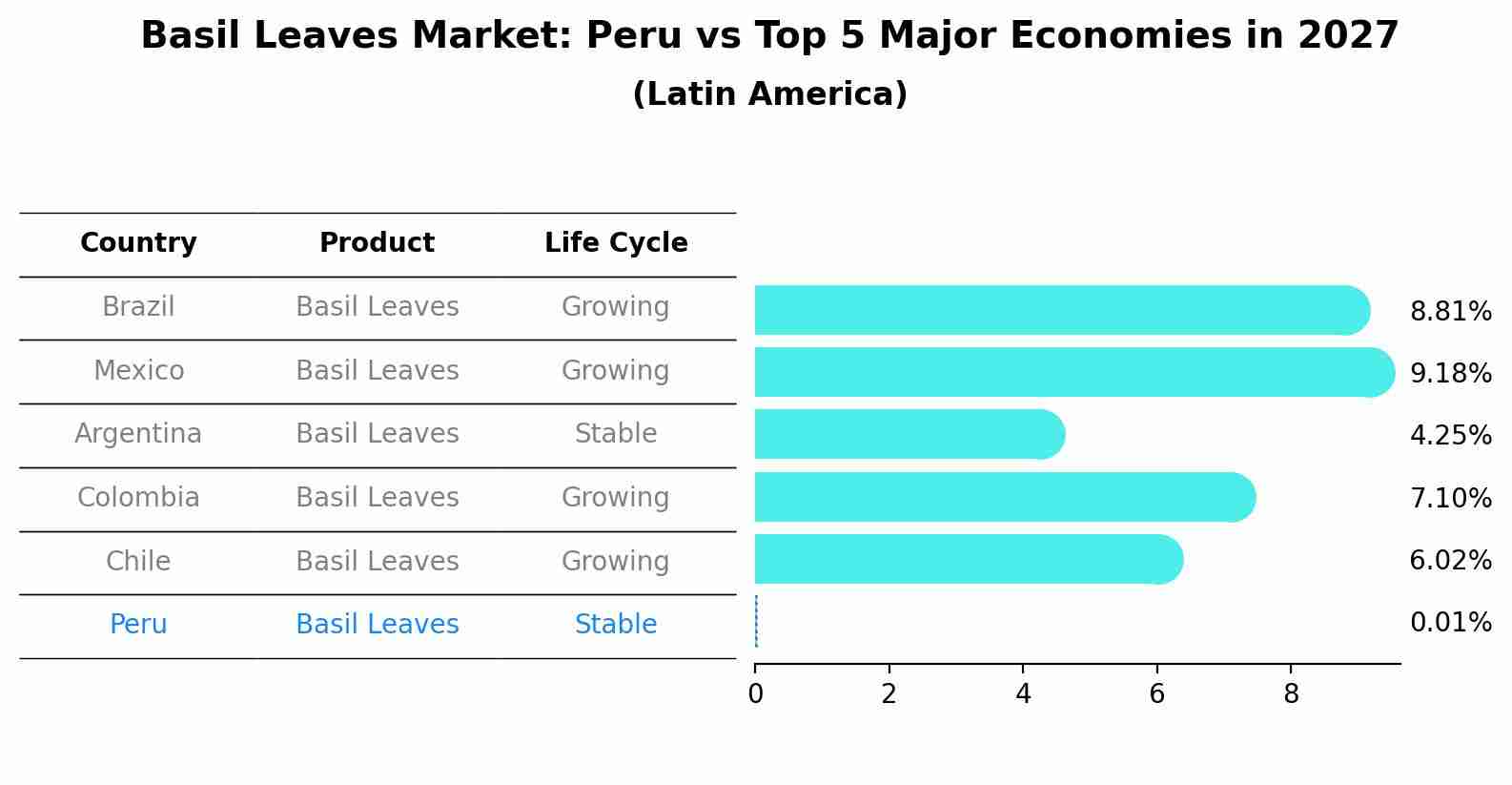 Basil Leaves Market: Peru vs Top 5 Major Economies in 2027 (Latin America)
