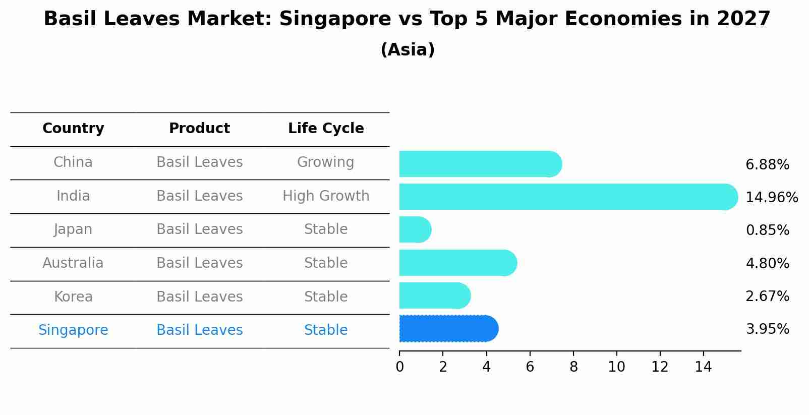 Basil Leaves Market: Singapore vs Top 5 Major Economies in 2027 (Asia)