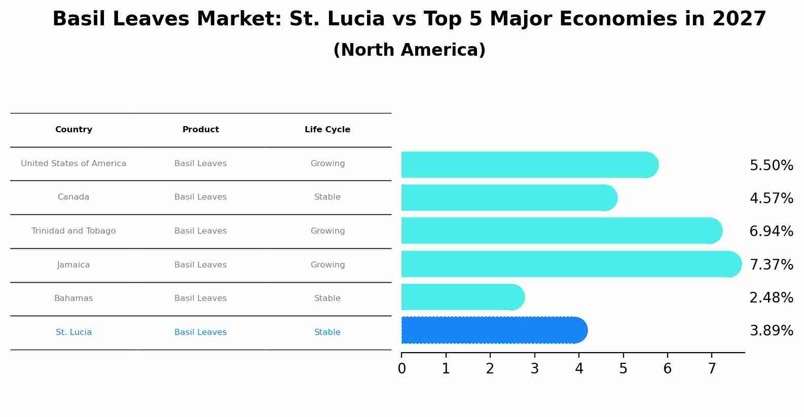 Basil Leaves Market: St. Lucia vs Top 5 Major Economies in 2027 (North America)