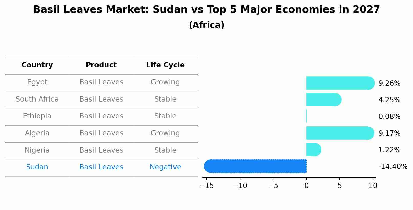 Basil Leaves Market: Sudan vs Top 5 Major Economies in 2027 (Africa)