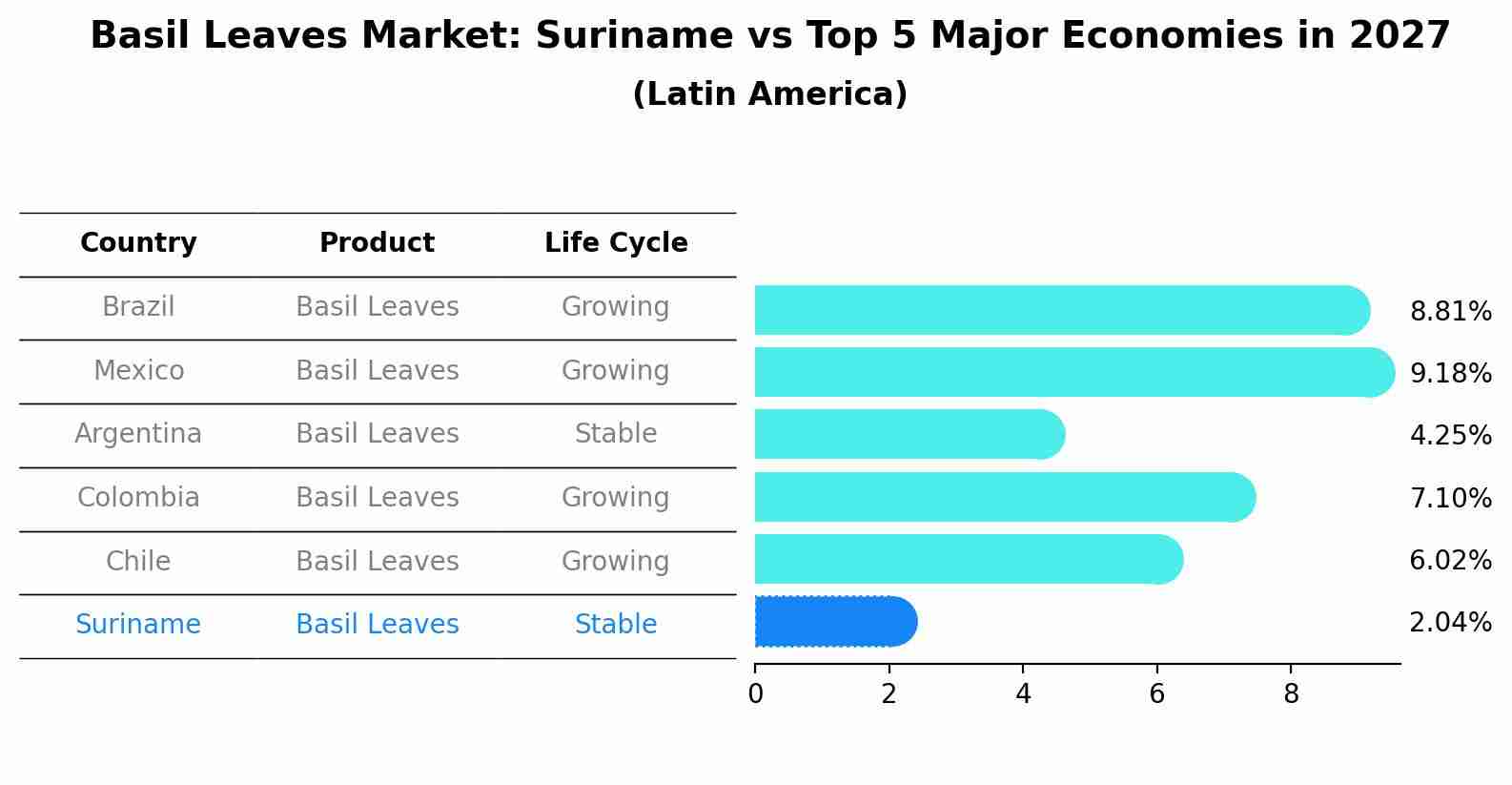Basil Leaves Market: Suriname vs Top 5 Major Economies in 2027 (Latin America)