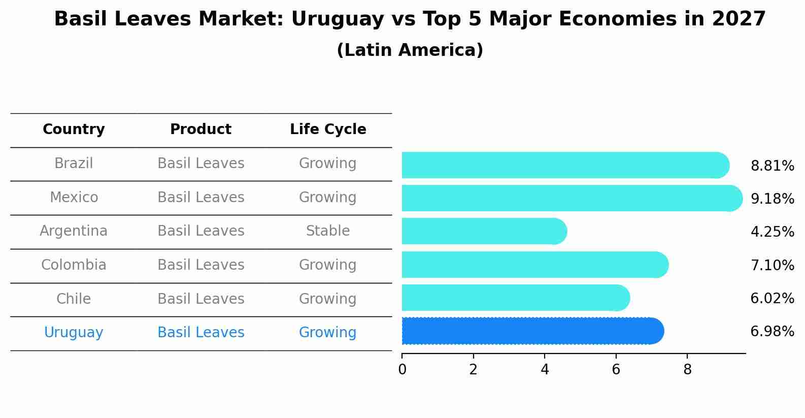 Basil Leaves Market: Uruguay vs Top 5 Major Economies in 2027 (Latin America)