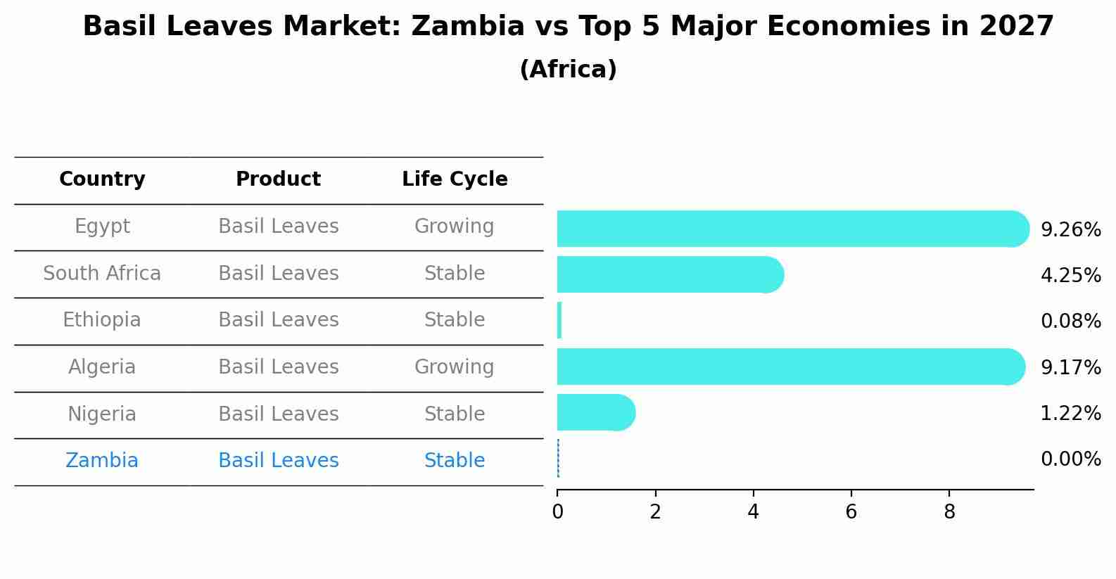 Basil Leaves Market: Zambia vs Top 5 Major Economies in 2027 (Africa)