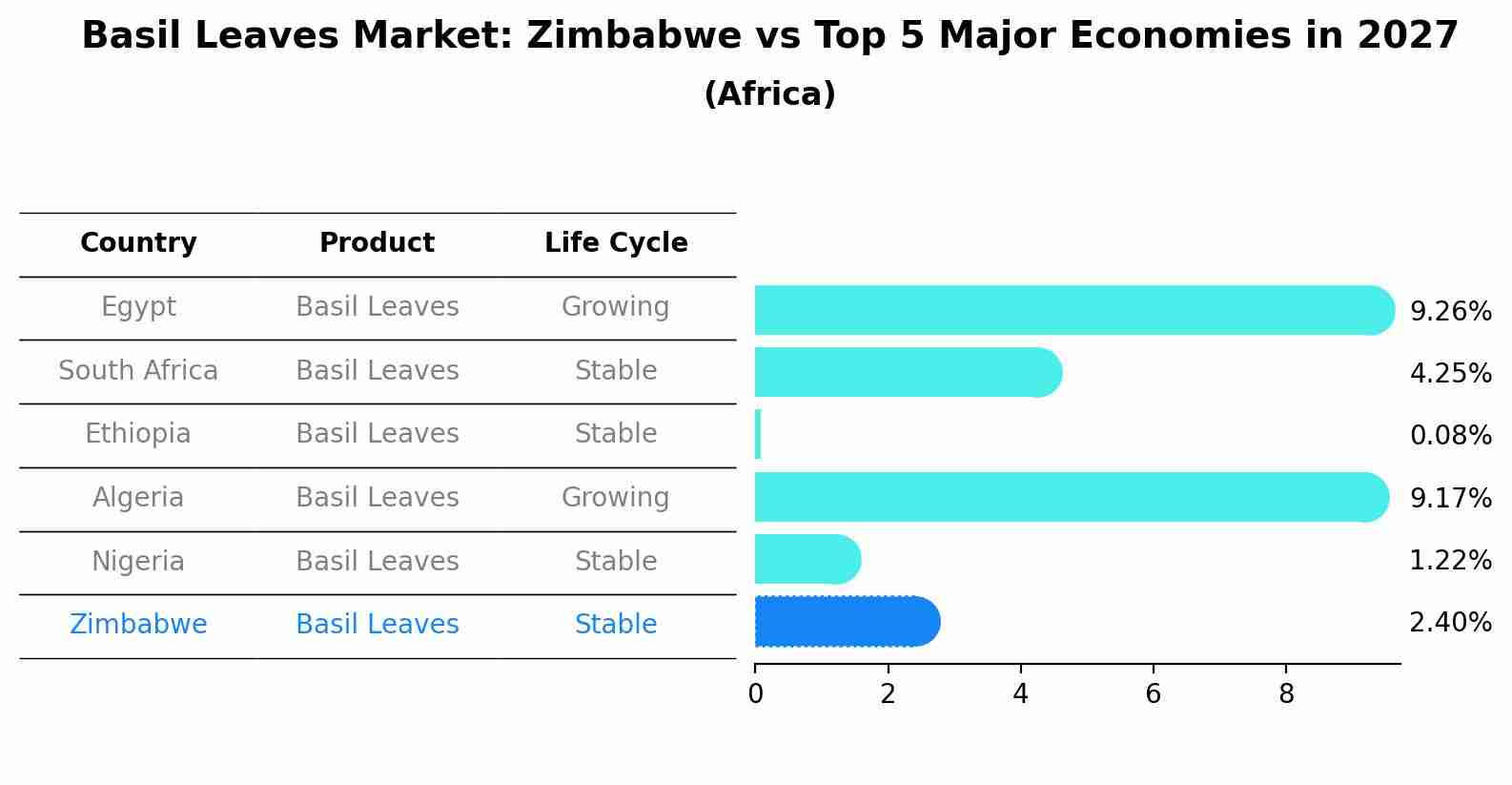 Basil Leaves Market: Zimbabwe vs Top 5 Major Economies in 2027 (Africa)