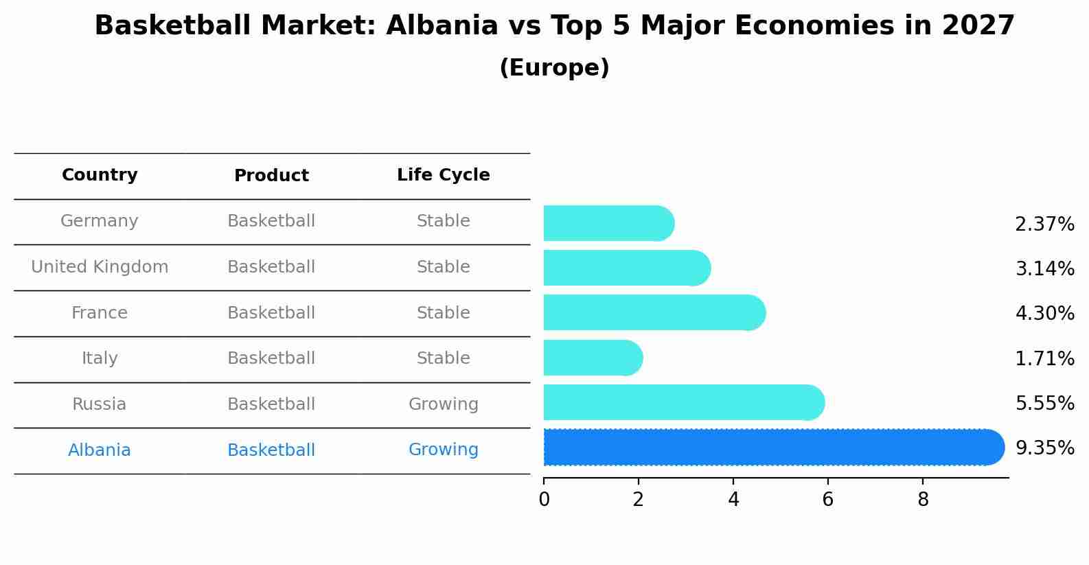 Basketball Market: Albania vs Top 5 Major Economies in 2027 (Europe)