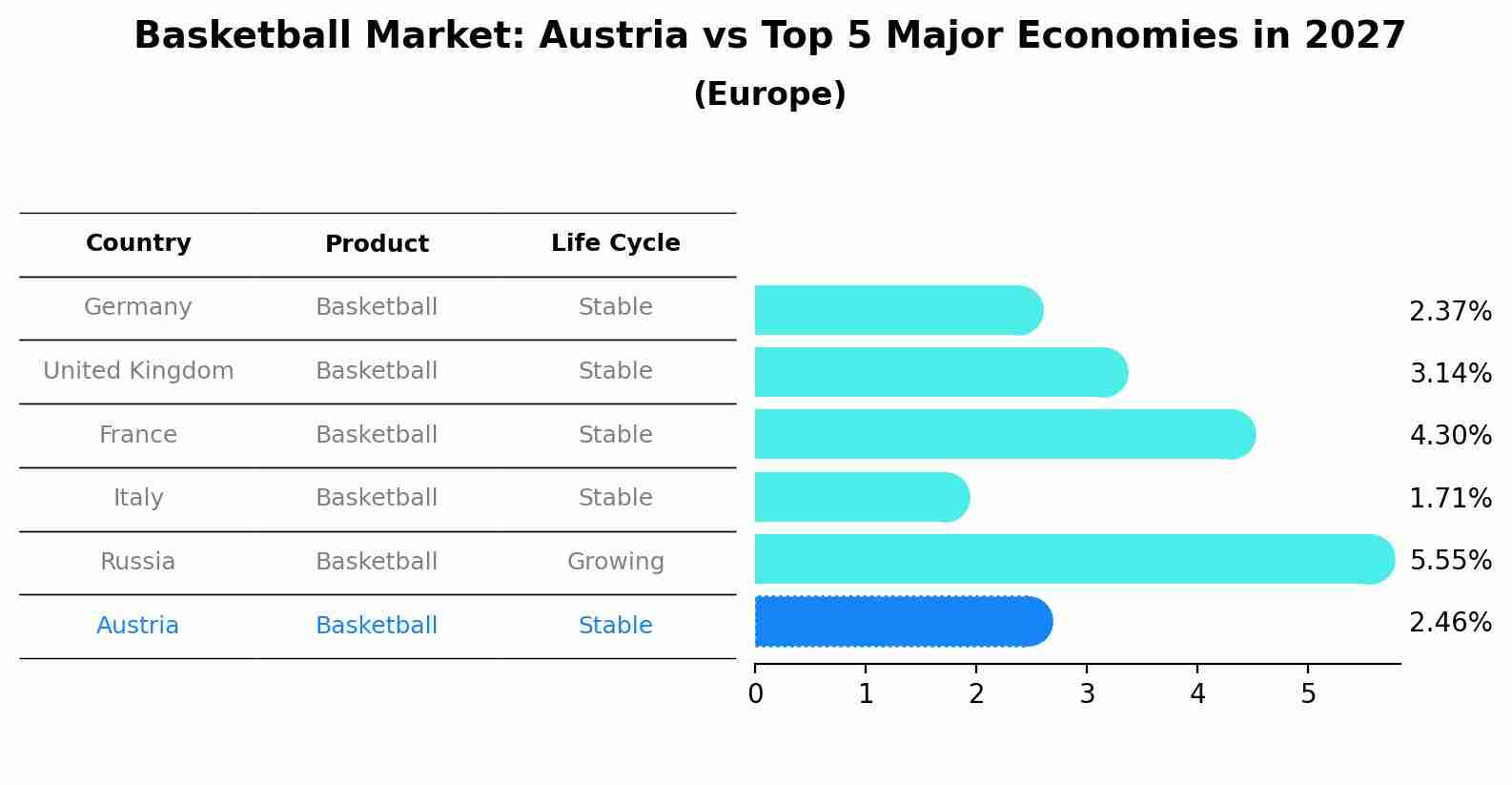 Basketball Market: Austria vs Top 5 Major Economies in 2027 (Europe)