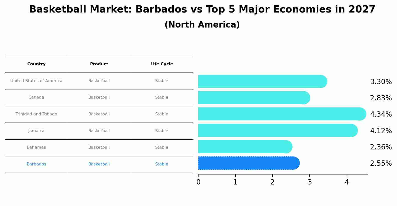 Basketball Market: Barbados vs Top 5 Major Economies in 2027 (North America)