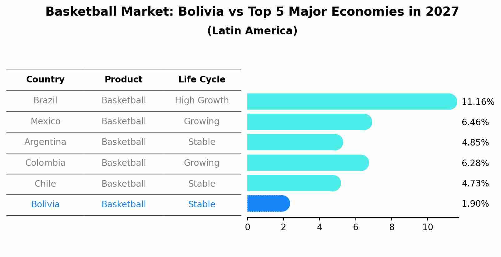 Basketball Market: Bolivia vs Top 5 Major Economies in 2027 (Latin America)