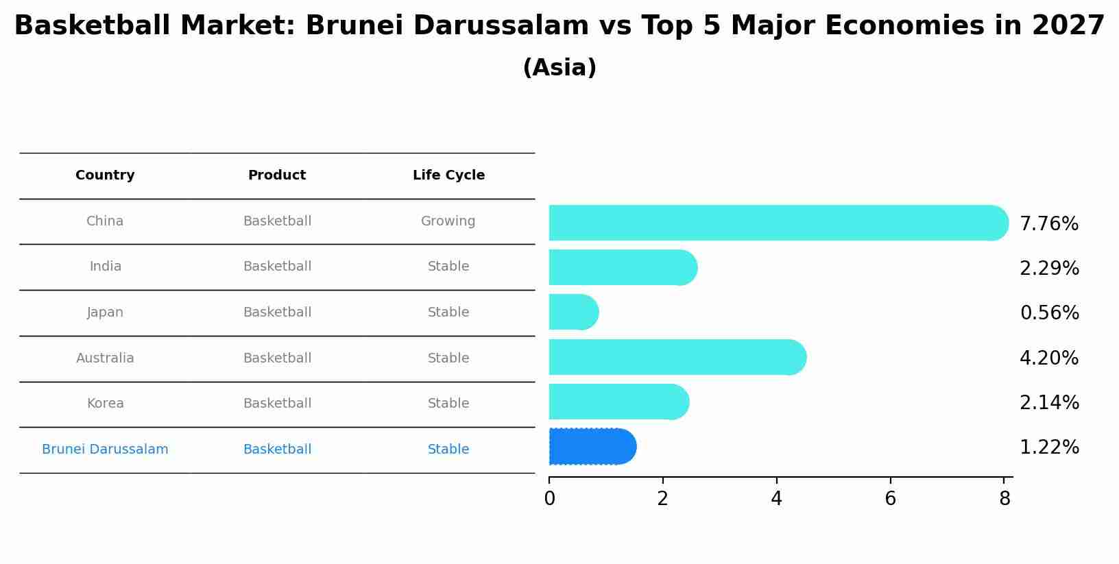 Basketball Market: Brunei Darussalam vs Top 5 Major Economies in 2027 (Asia)