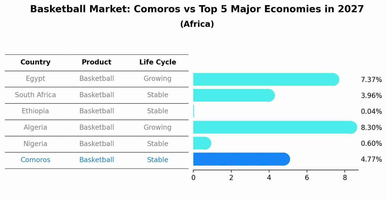 Basketball Market: Comoros vs Top 5 Major Economies in 2027 (Africa)