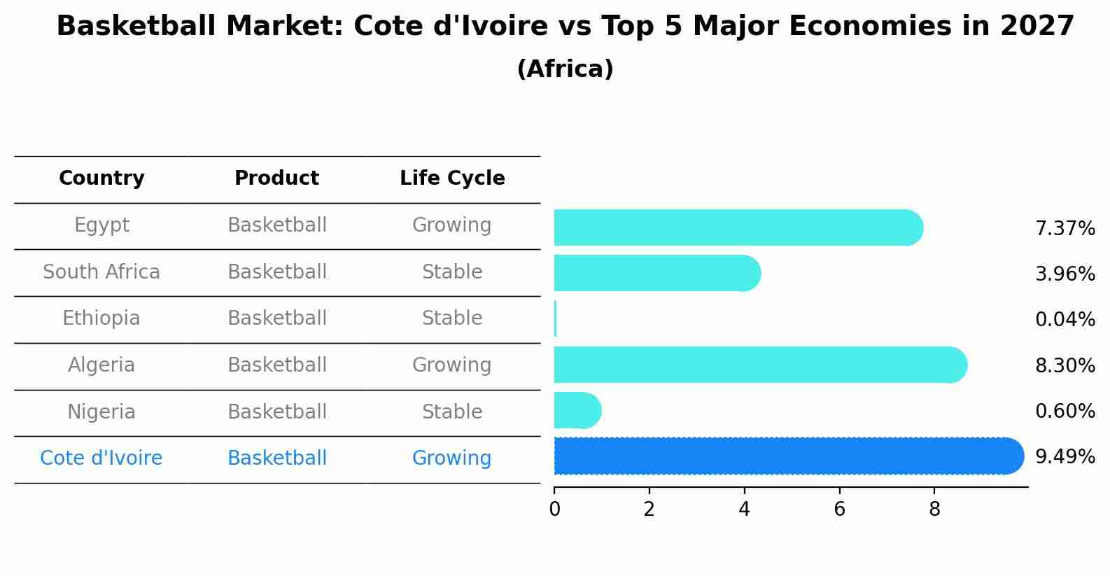 Basketball Market: Cote d'Ivoire vs Top 5 Major Economies in 2027 (Africa)