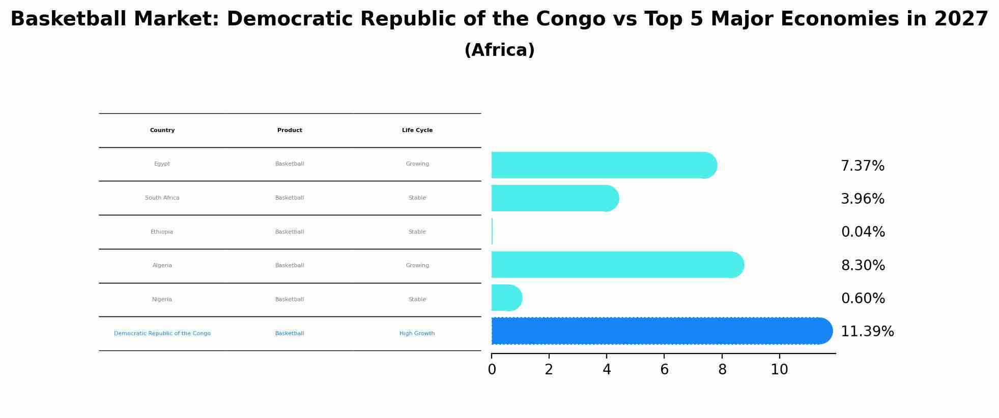 Basketball Market: Democratic Republic of the Congo vs Top 5 Major Economies in 2027 (Africa)