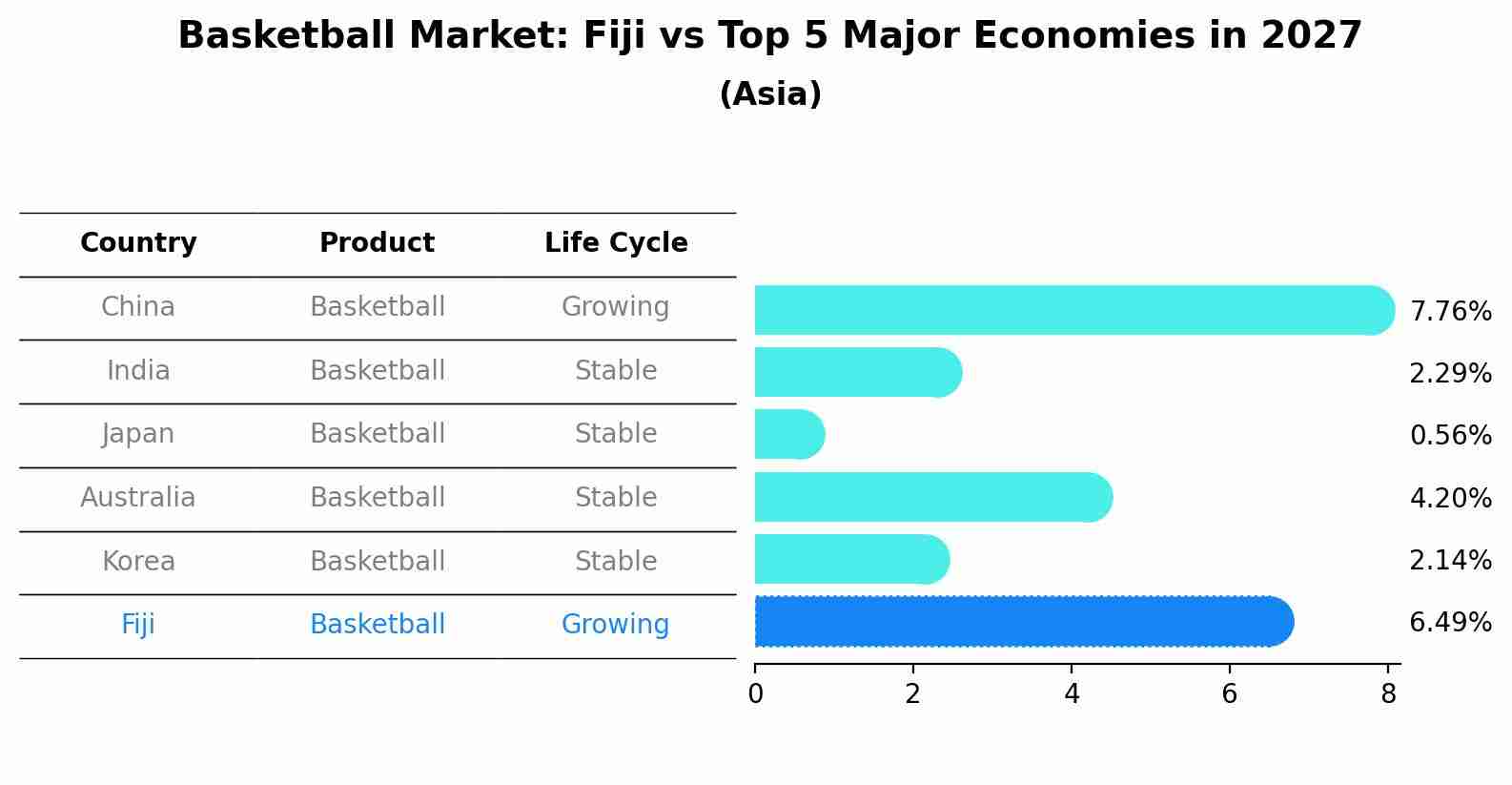 Basketball Market: Fiji vs Top 5 Major Economies in 2027 (Asia)