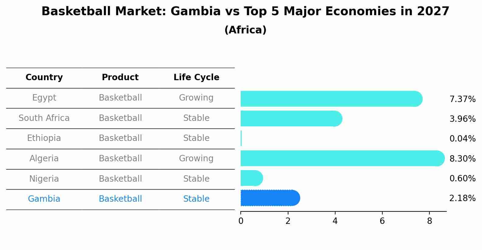 Basketball Market: Gambia vs Top 5 Major Economies in 2027 (Africa)