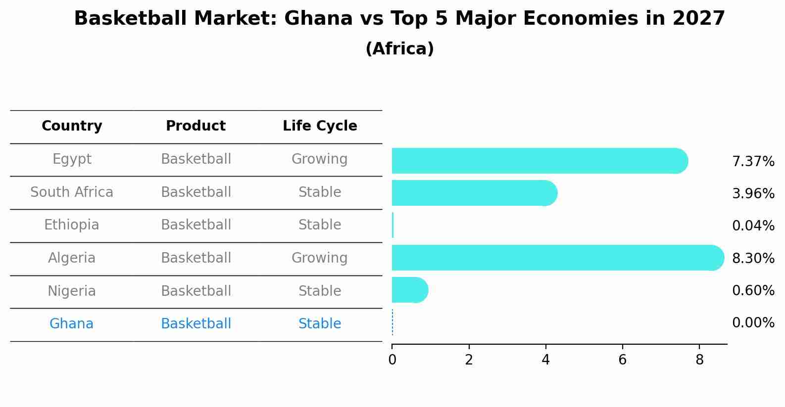 Basketball Market: Ghana vs Top 5 Major Economies in 2027 (Africa)