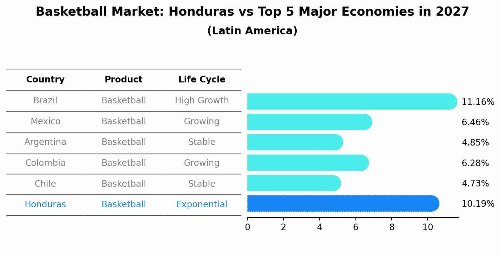 Basketball Market: Honduras vs Top 5 Major Economies in 2027 (Latin America)