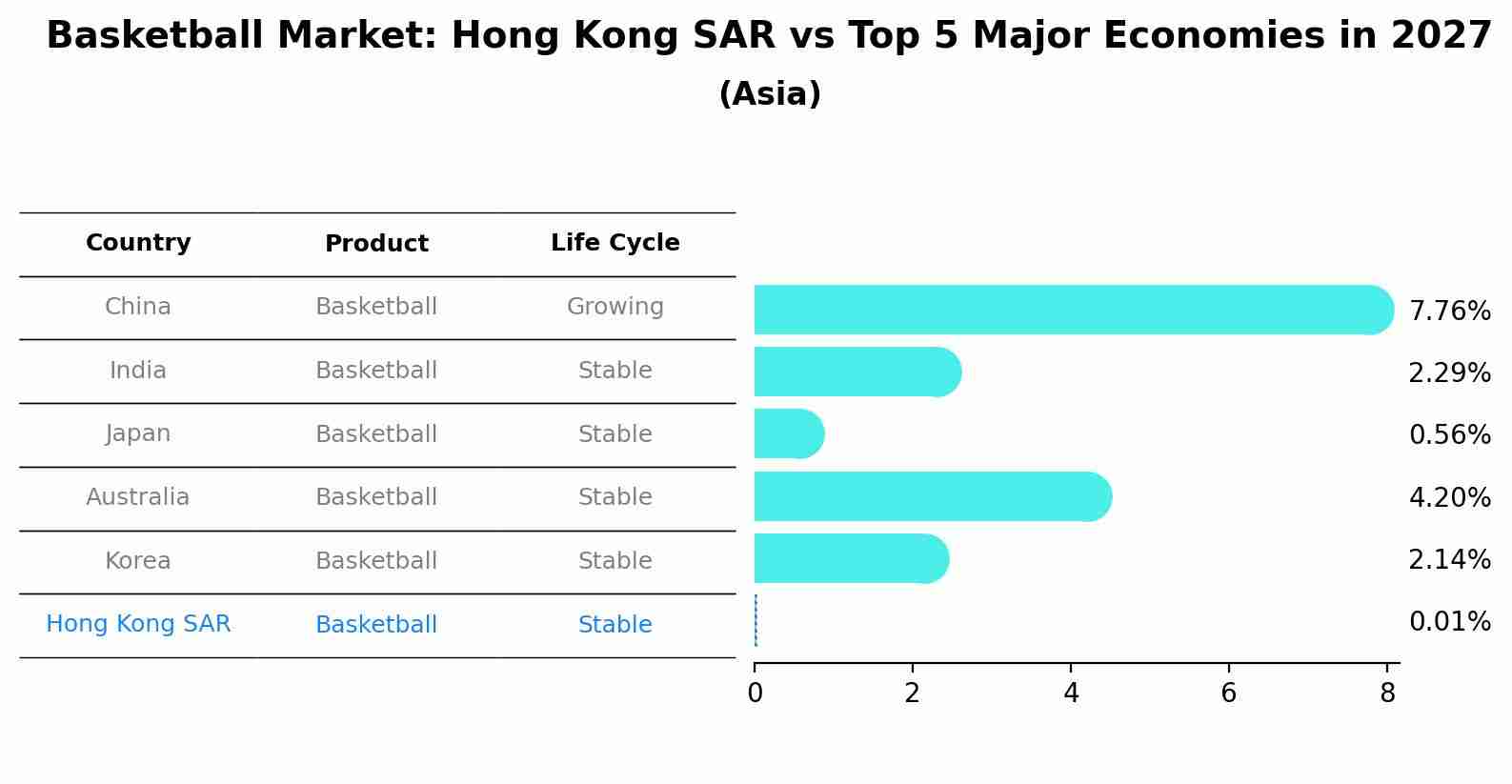 Basketball Market: Hong Kong SAR vs Top 5 Major Economies in 2027 (Asia)