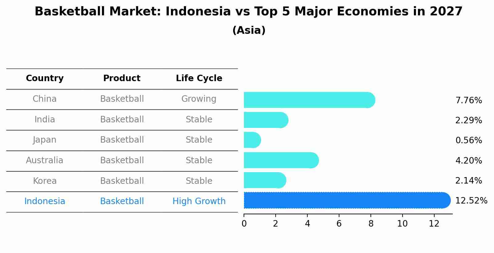 Basketball Market: Indonesia vs Top 5 Major Economies in 2027 (Asia)