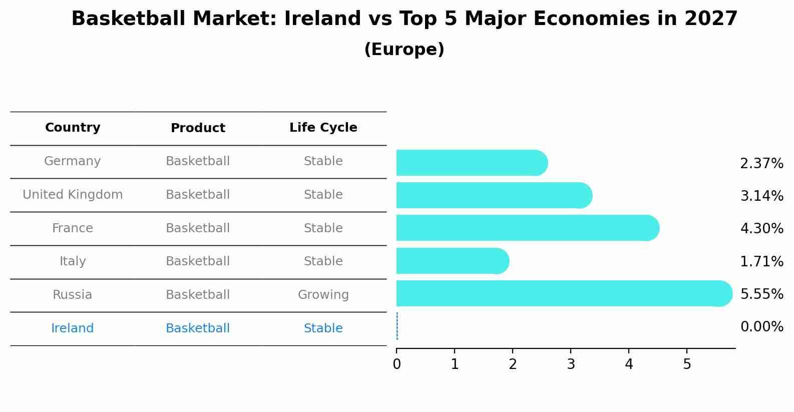 Basketball Market: Ireland vs Top 5 Major Economies in 2027 (Europe)