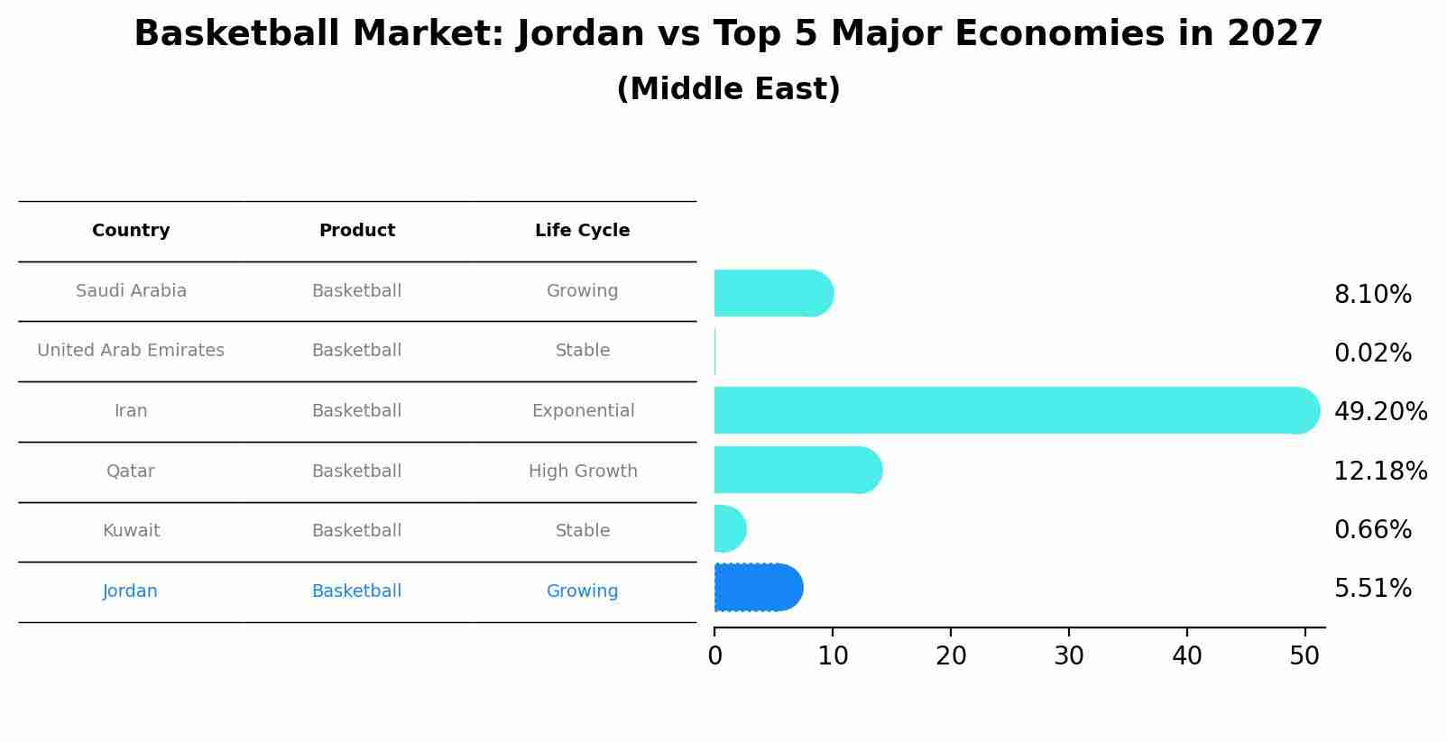 Basketball Market: Jordan vs Top 5 Major Economies in 2027 (Middle East)