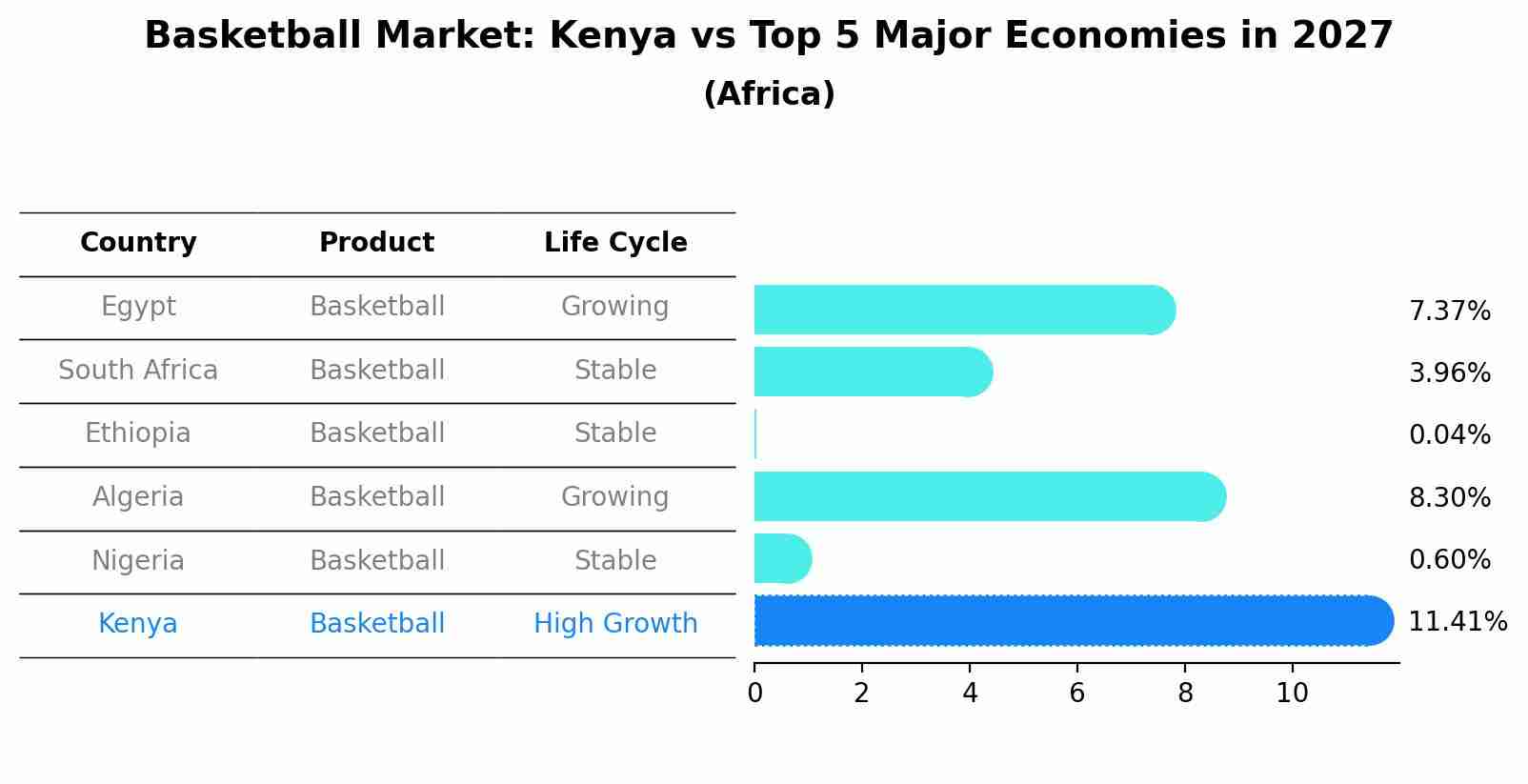 Basketball Market: Kenya vs Top 5 Major Economies in 2027 (Africa)