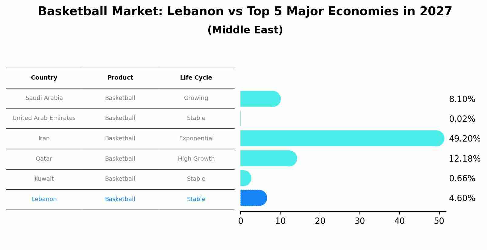 Basketball Market: Lebanon vs Top 5 Major Economies in 2027 (Middle East)