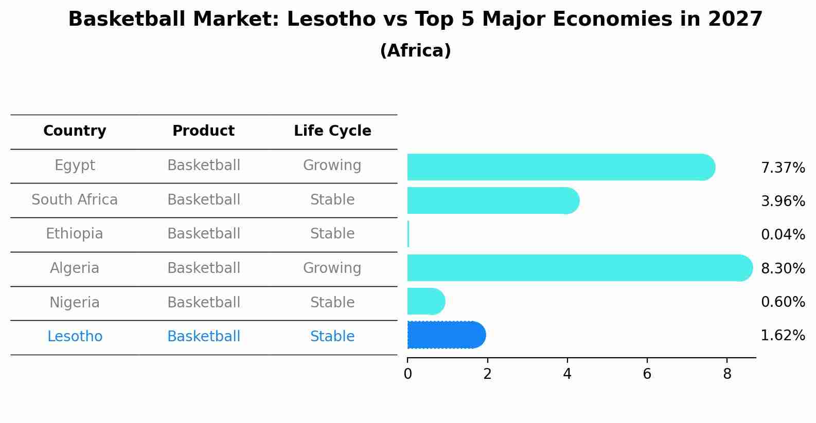 Basketball Market: Lesotho vs Top 5 Major Economies in 2027 (Africa)