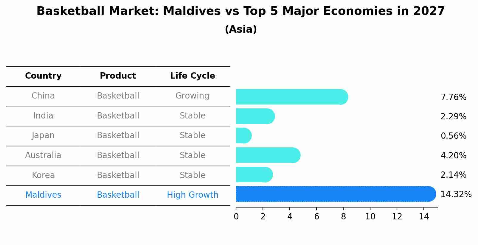 Basketball Market: Maldives vs Top 5 Major Economies in 2027 (Asia)