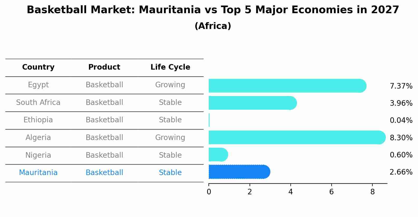 Basketball Market: Mauritania vs Top 5 Major Economies in 2027 (Africa)
