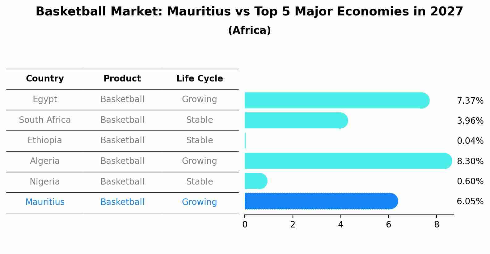 Basketball Market: Mauritius vs Top 5 Major Economies in 2027 (Africa)