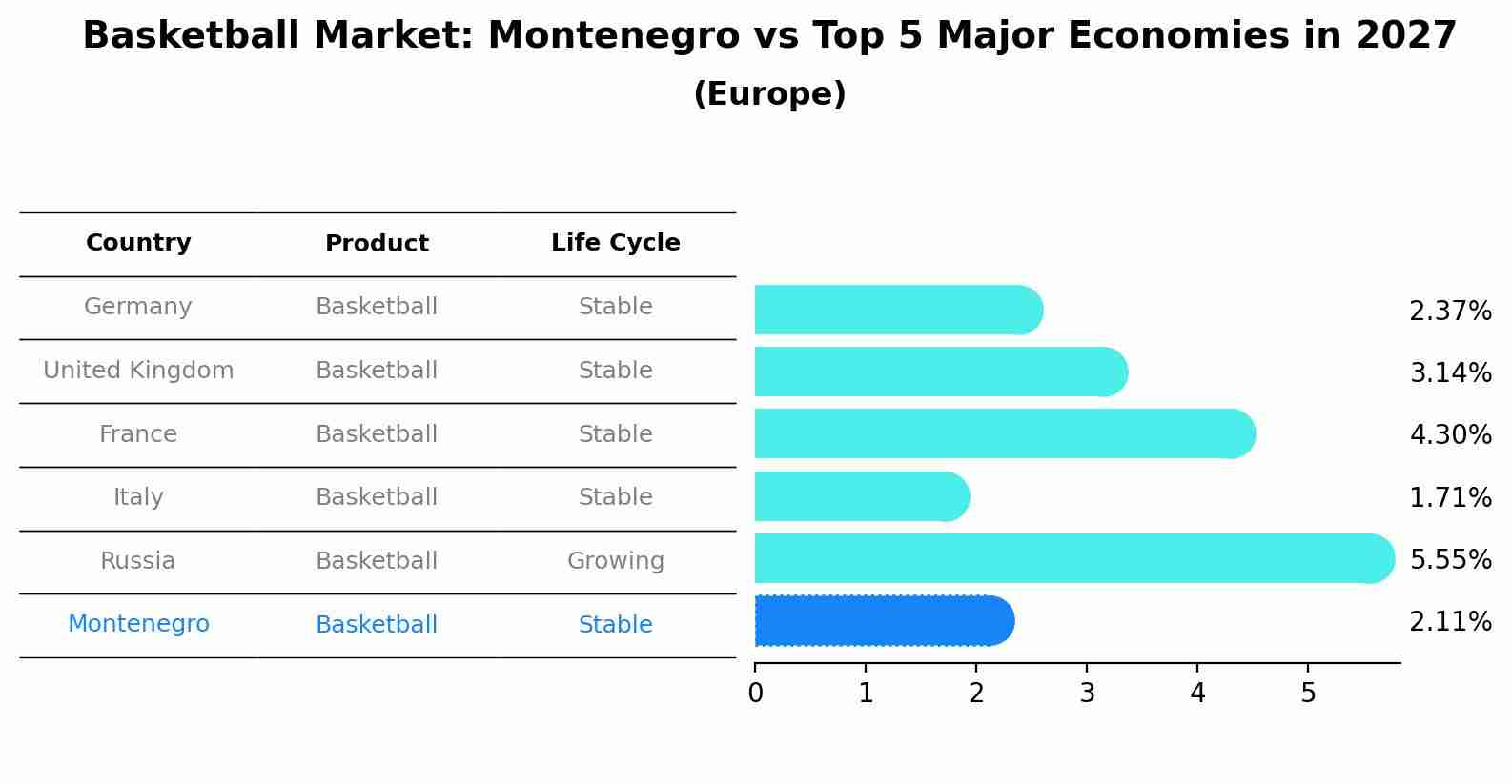 Basketball Market: Montenegro vs Top 5 Major Economies in 2027 (Europe)