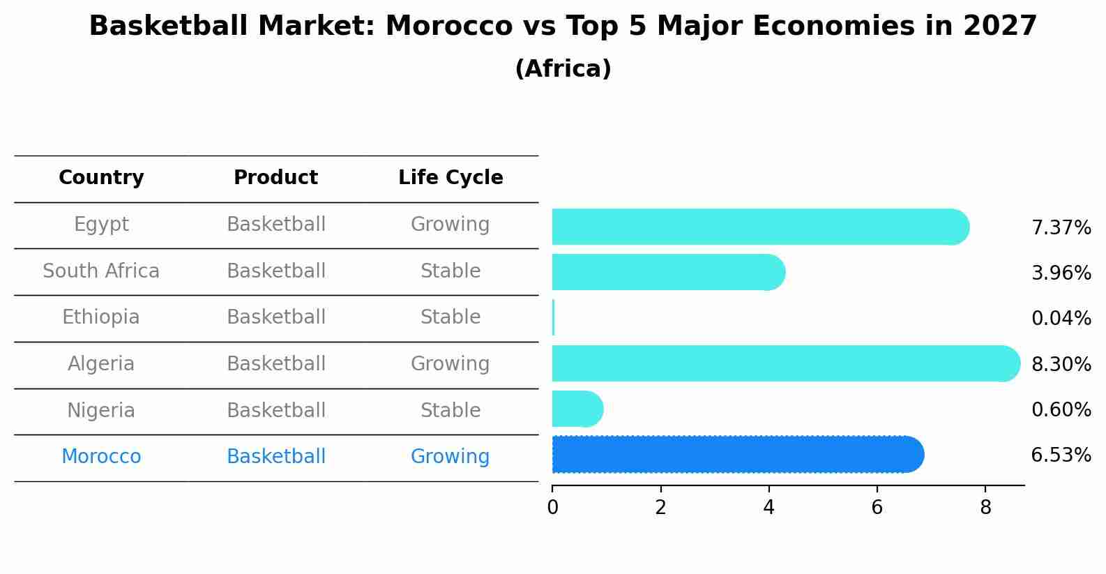 Basketball Market: Morocco vs Top 5 Major Economies in 2027 (Africa)