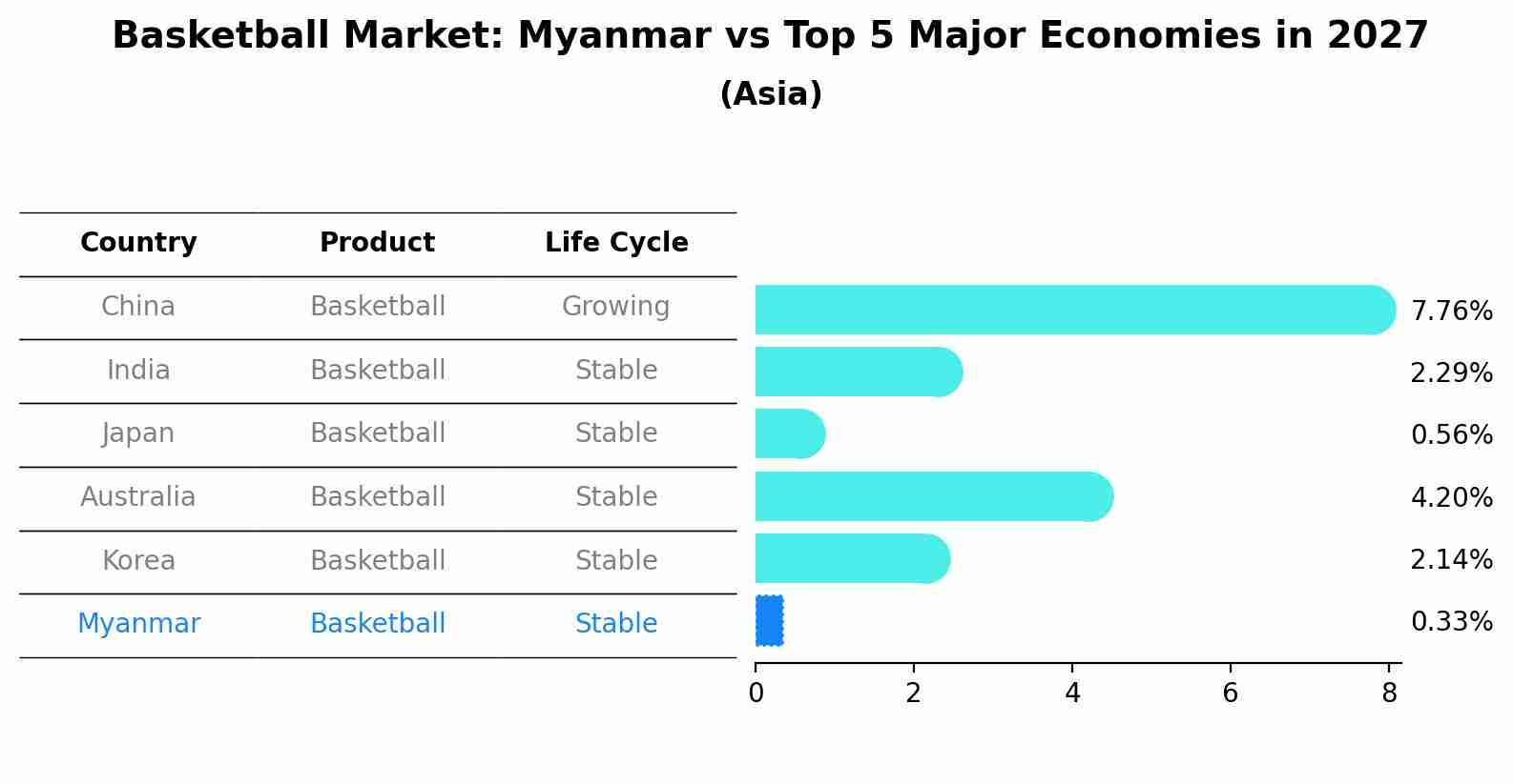 Basketball Market: Myanmar vs Top 5 Major Economies in 2027 (Asia)