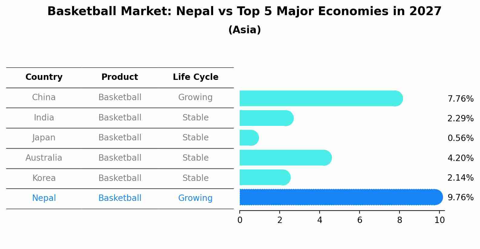 Basketball Market: Nepal vs Top 5 Major Economies in 2027 (Asia)