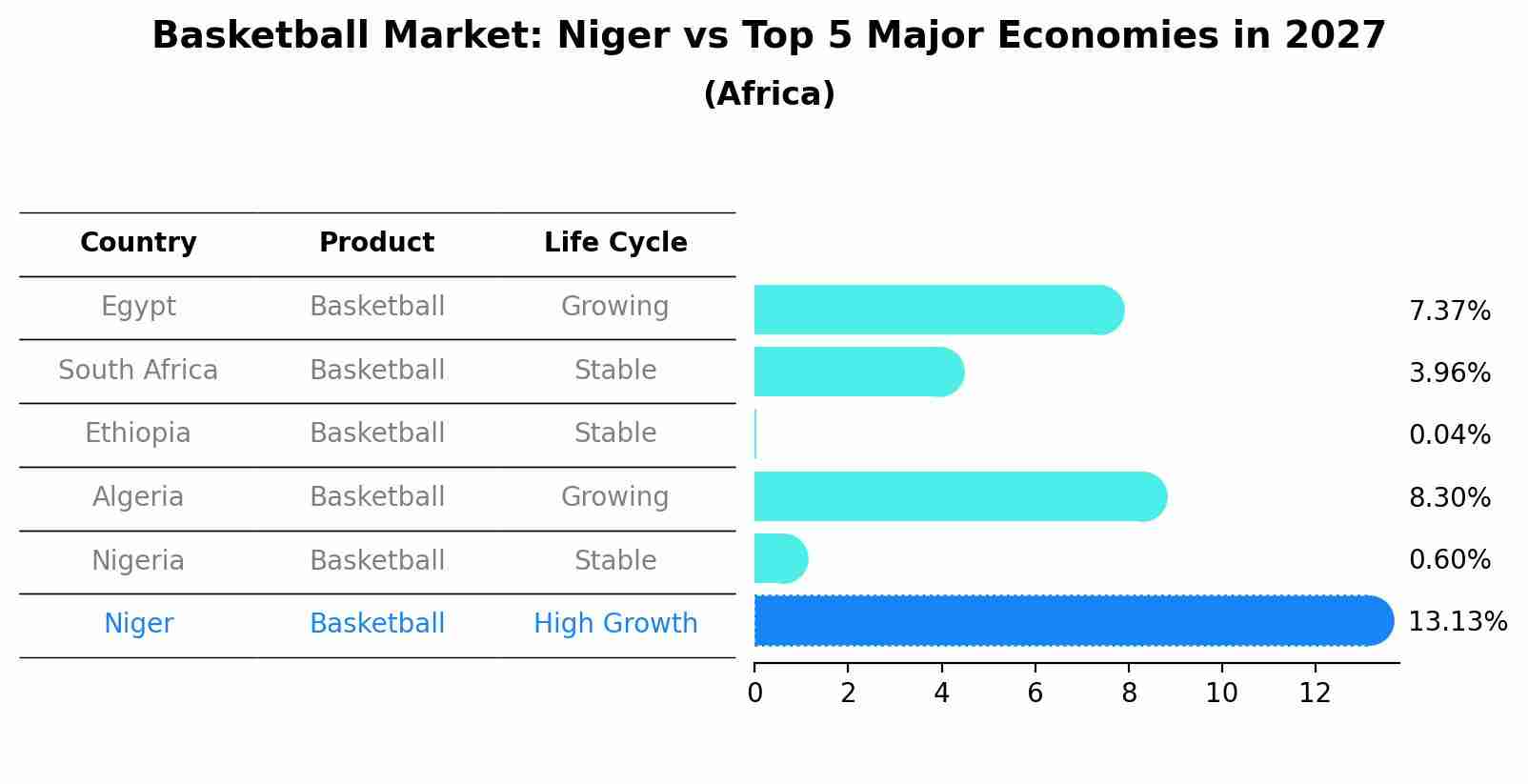 Basketball Market: Niger vs Top 5 Major Economies in 2027 (Africa)