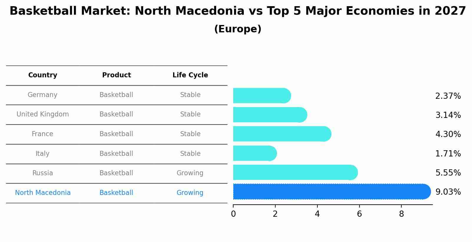 Basketball Market: North Macedonia vs Top 5 Major Economies in 2027 (Europe)