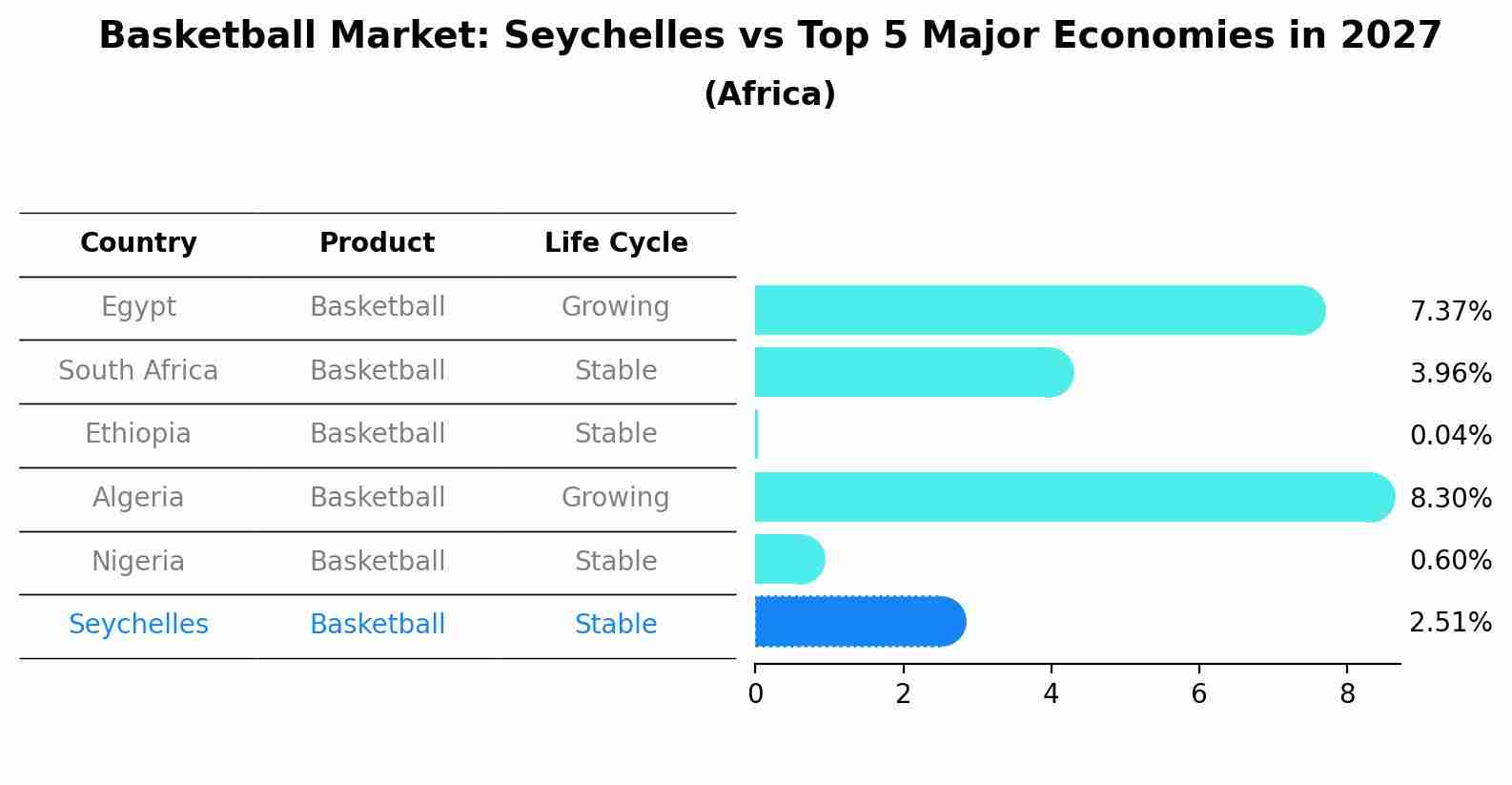 Basketball Market: Seychelles vs Top 5 Major Economies in 2027 (Africa)