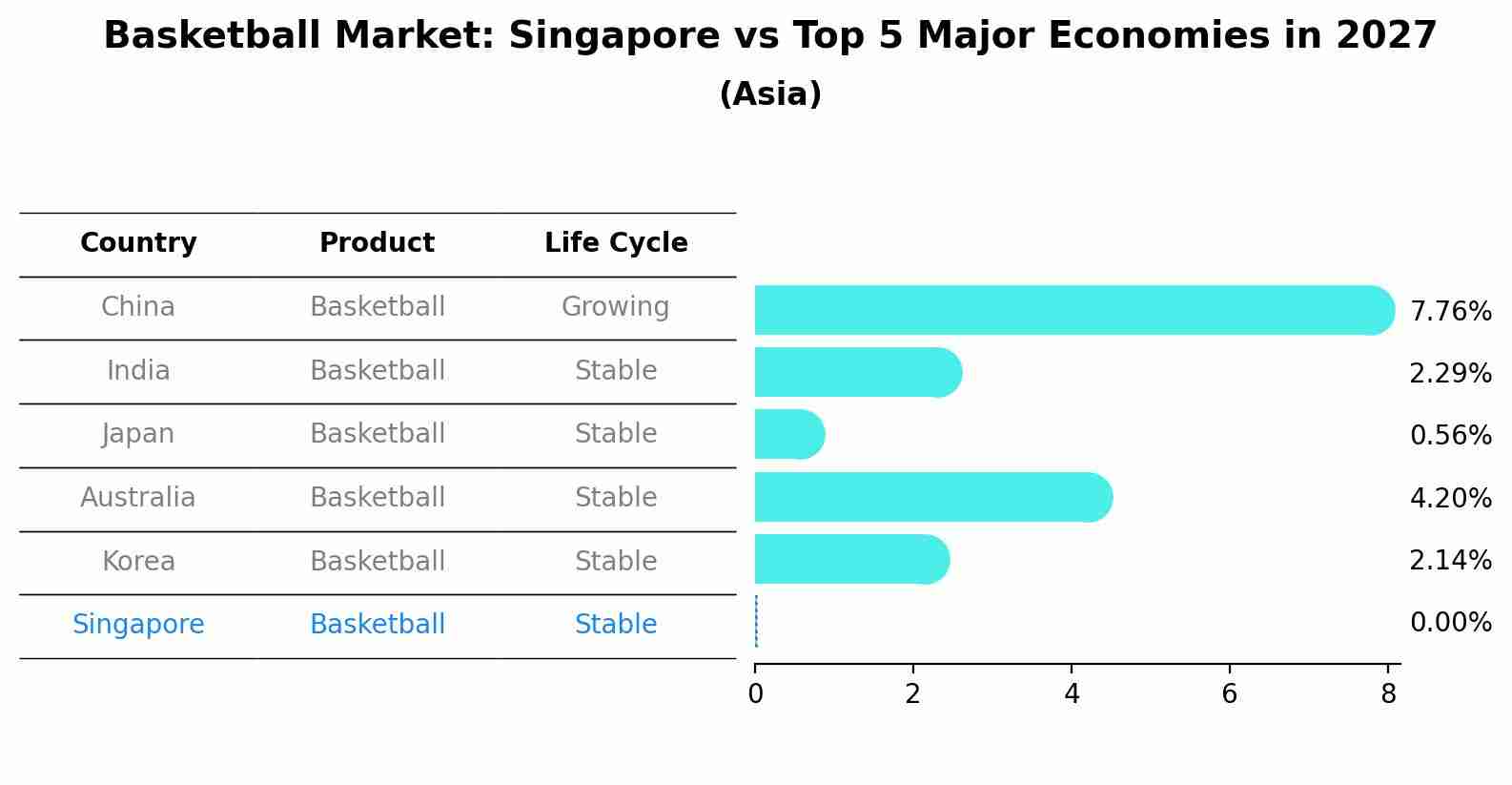 Basketball Market: Singapore vs Top 5 Major Economies in 2027 (Asia)