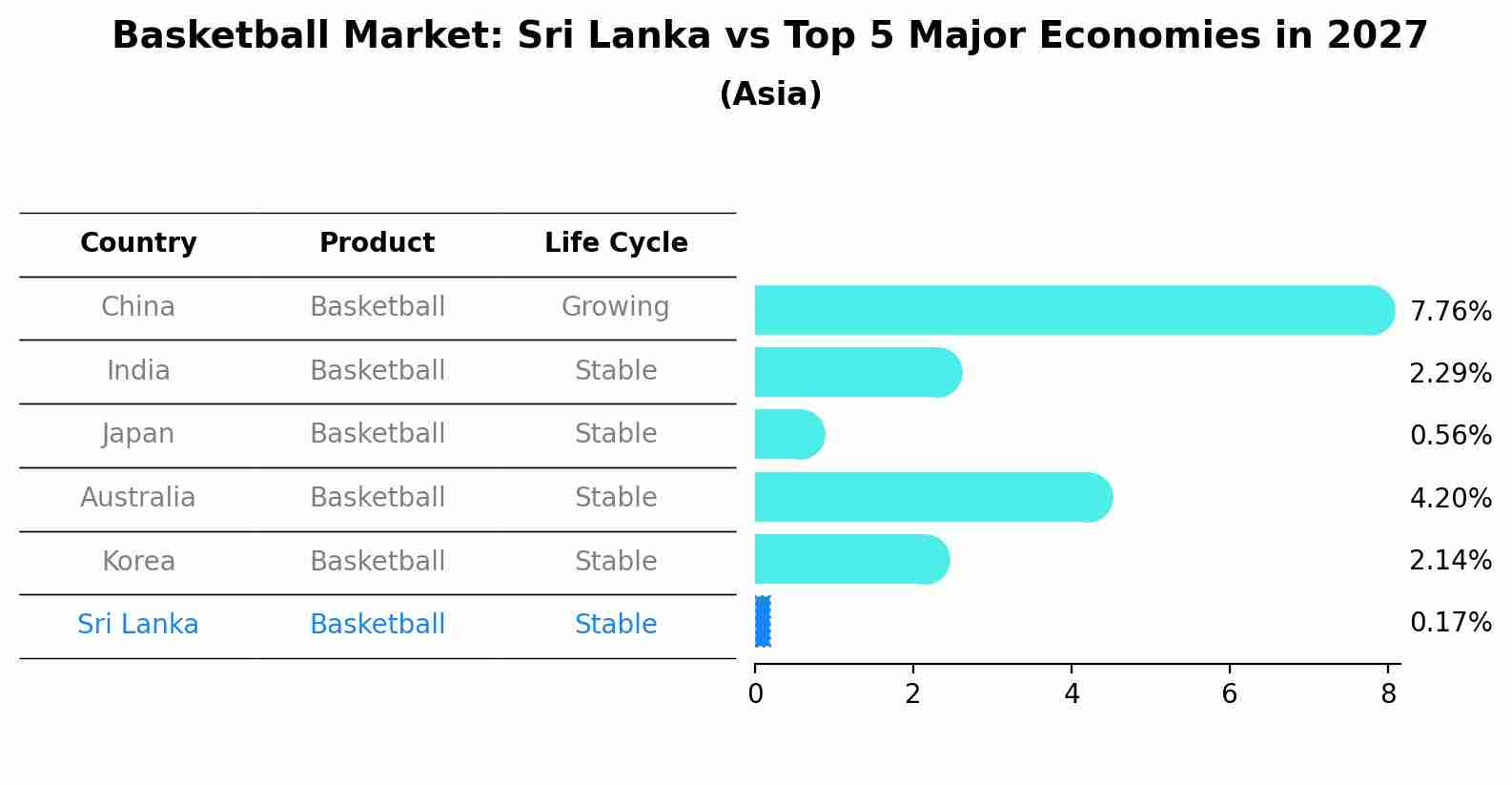 Basketball Market: Sri Lanka vs Top 5 Major Economies in 2027 (Asia)