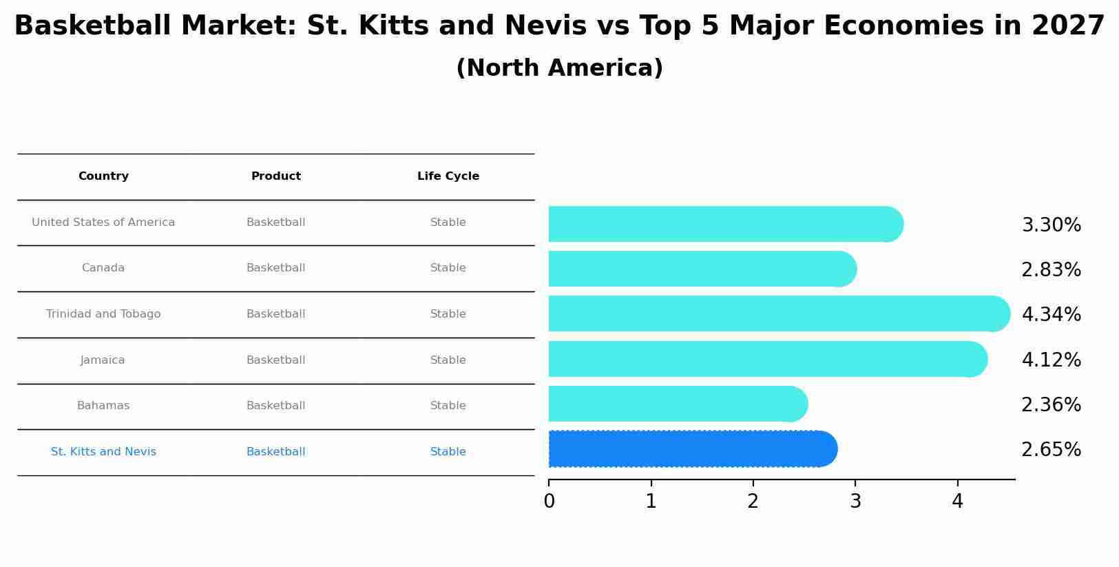 Basketball Market: St. Kitts and Nevis vs Top 5 Major Economies in 2027 (North America)