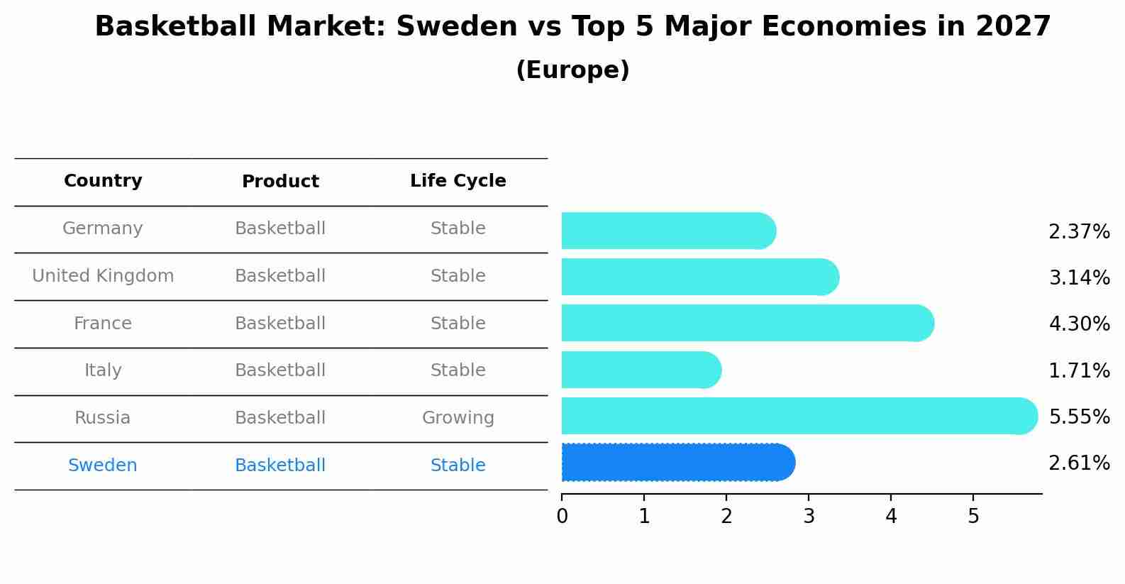 Basketball Market: Sweden vs Top 5 Major Economies in 2027 (Europe)