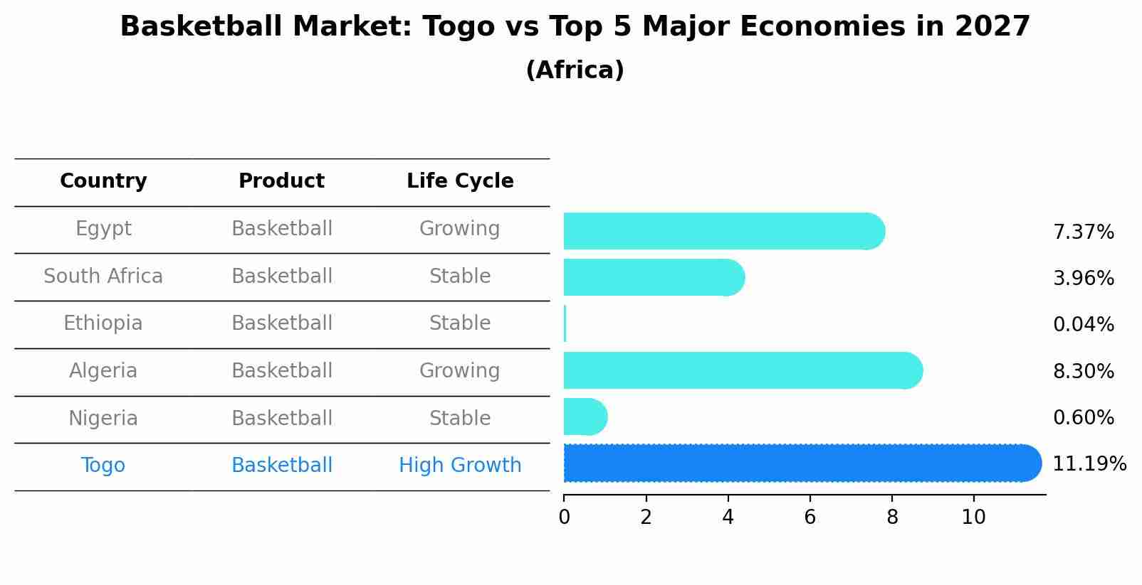 Basketball Market: Togo vs Top 5 Major Economies in 2027 (Africa)