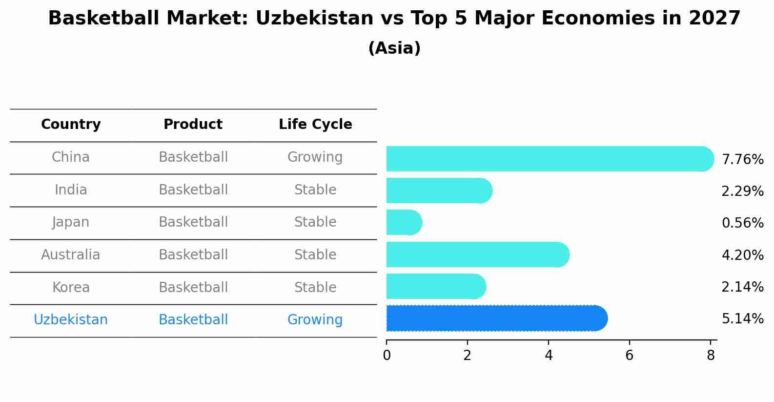 Basketball Market: Uzbekistan vs Top 5 Major Economies in 2027 (Asia)