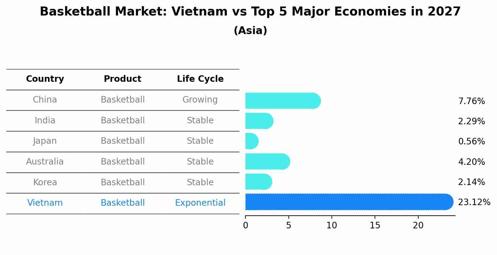 Basketball Market: Vietnam vs Top 5 Major Economies in 2027 (Asia)