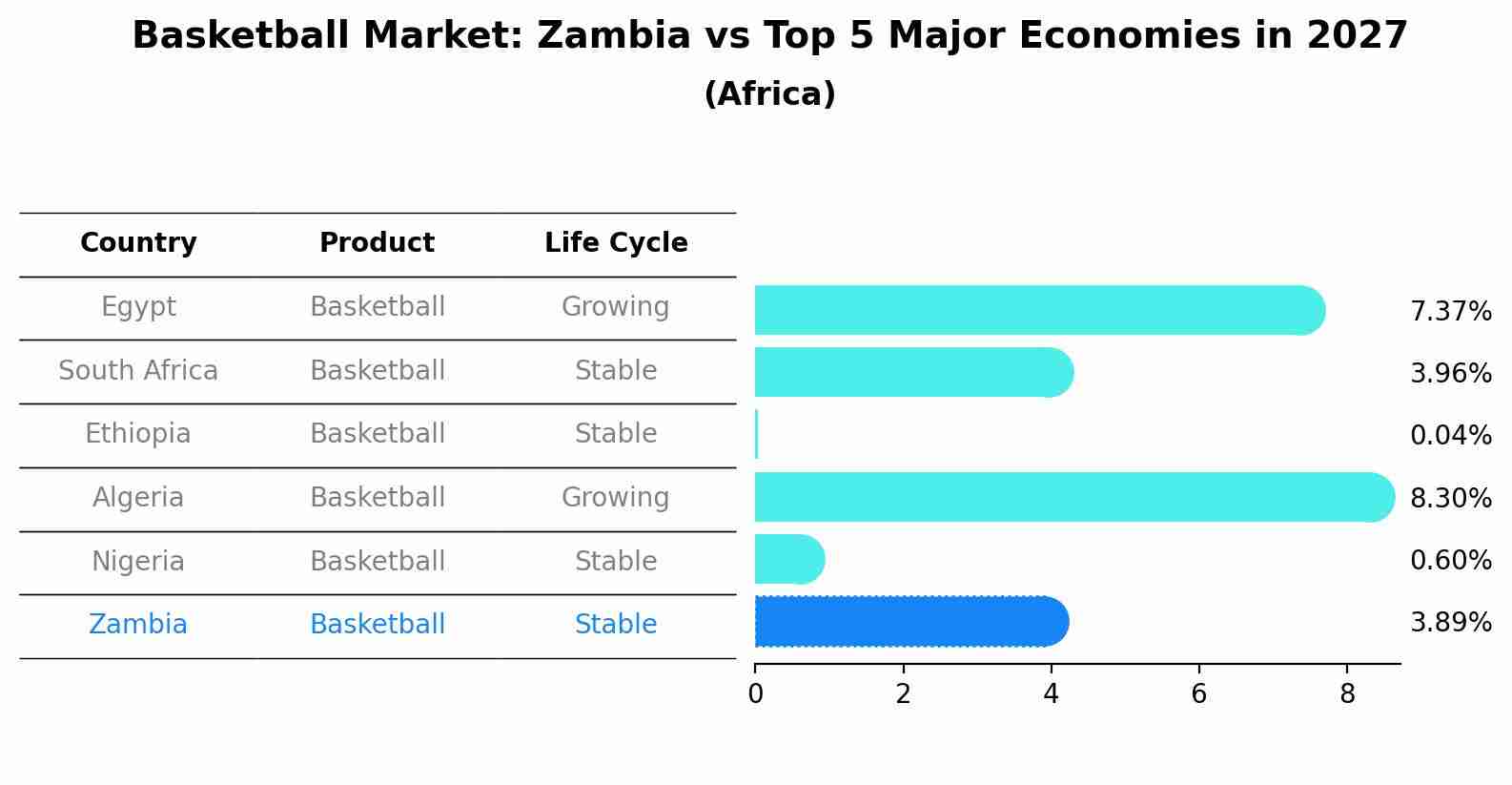 Basketball Market: Zambia vs Top 5 Major Economies in 2027 (Africa)