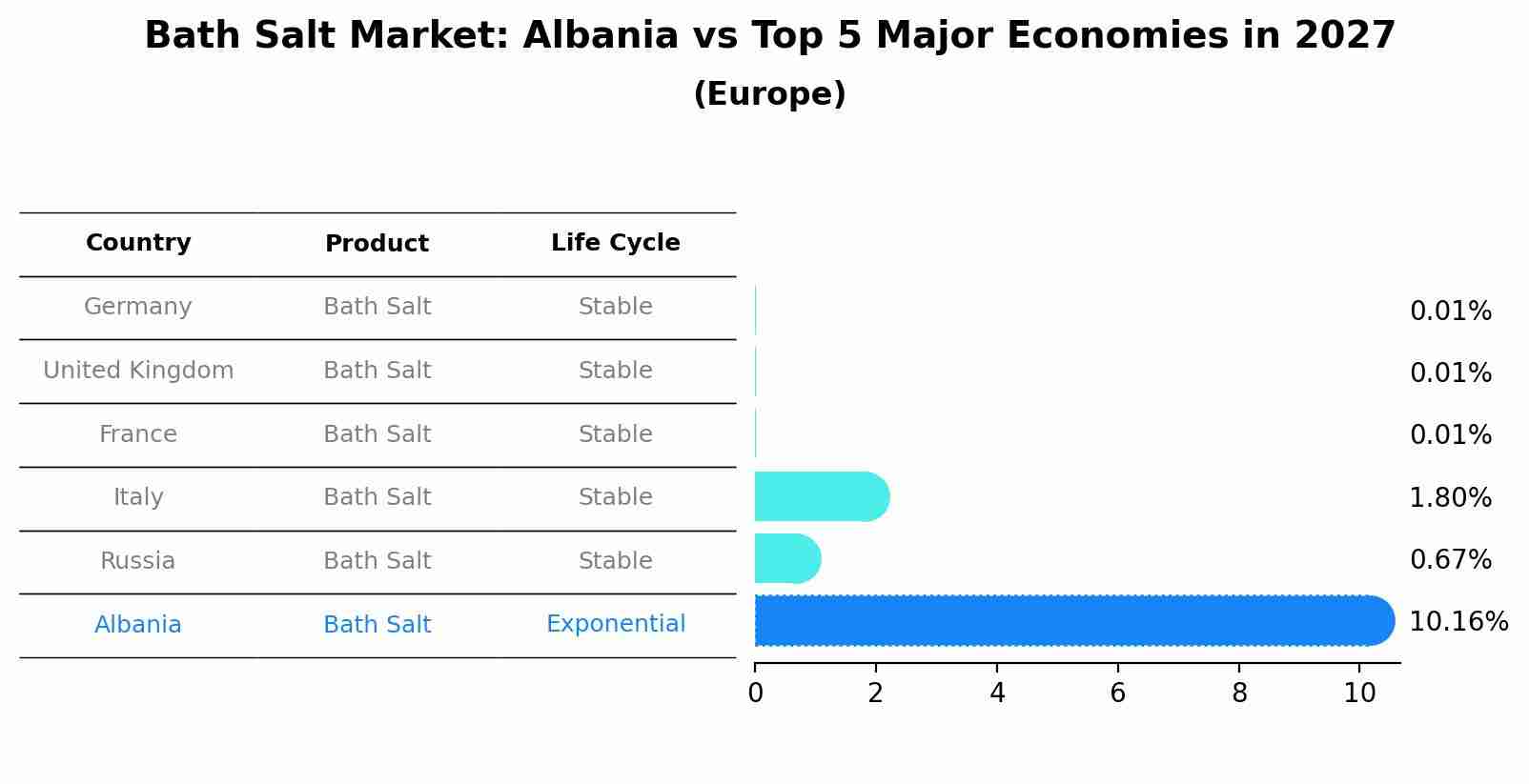 Bath Salt Market: Albania vs Top 5 Major Economies in 2027 (Europe)