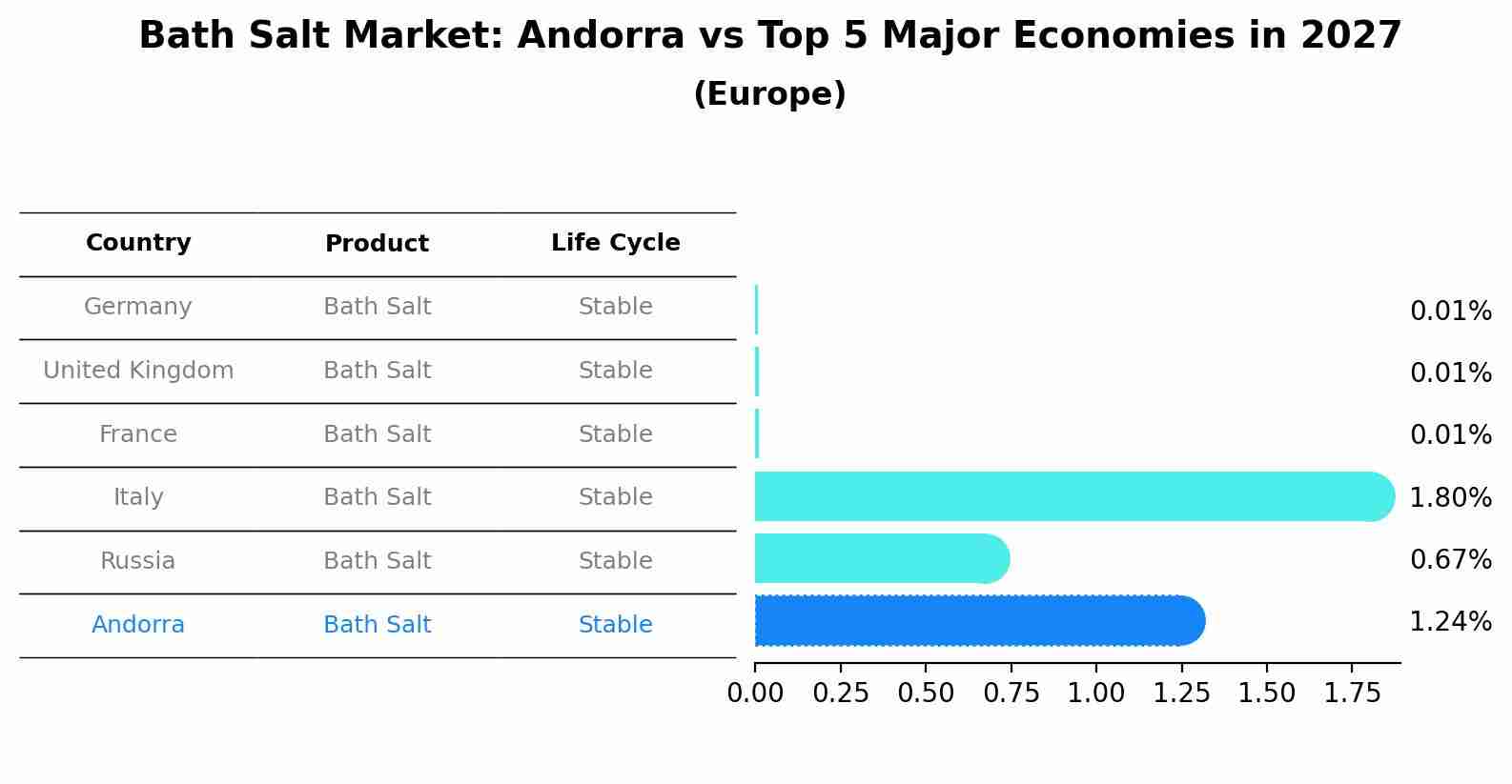 Bath Salt Market: Andorra vs Top 5 Major Economies in 2027 (Europe)