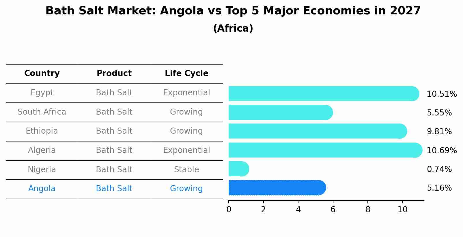 Bath Salt Market: Angola vs Top 5 Major Economies in 2027 (Africa)