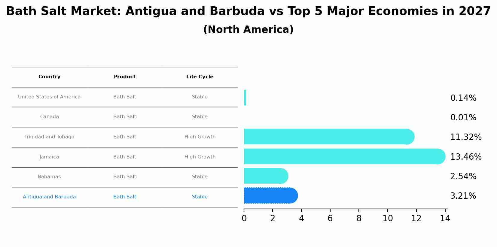Bath Salt Market: Antigua and Barbuda vs Top 5 Major Economies in 2027 (North America)