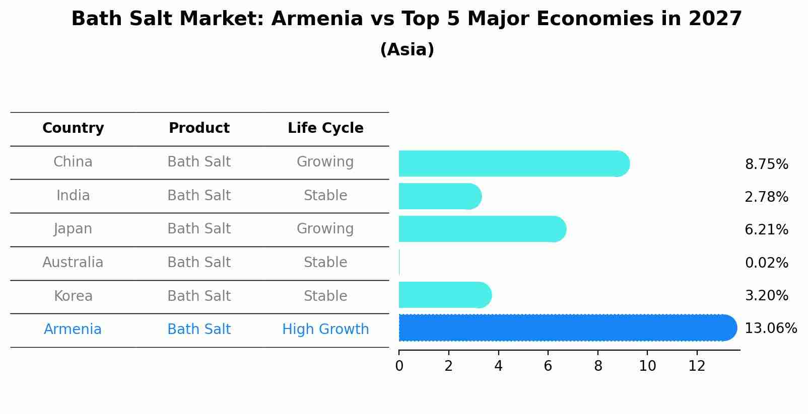 Bath Salt Market: Armenia vs Top 5 Major Economies in 2027 (Asia)